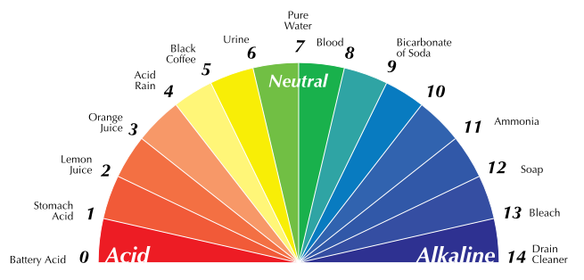 pH chart